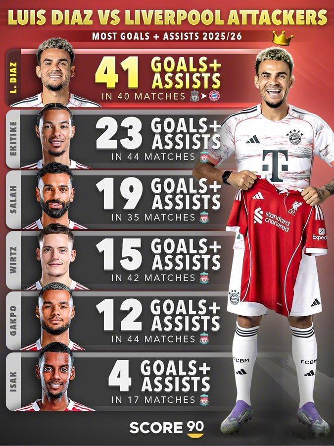 迪亚斯这个赛季以近6500万镑转会费加盟拜仁后表现一直很出色，到目前为止给球队送