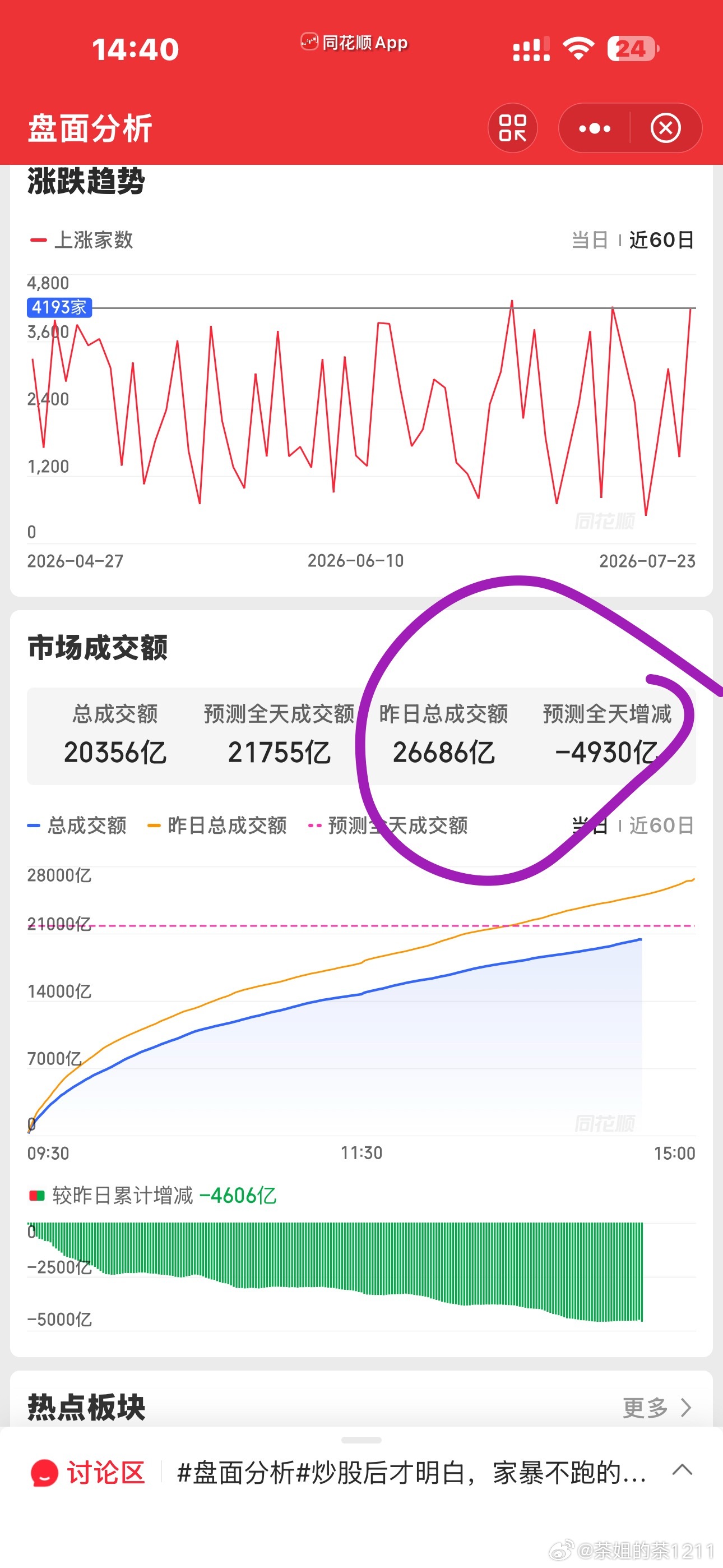 这两天都连续缩量，传闻要出文对量化进行监管，因其极致助涨助跌，有这可能吗？