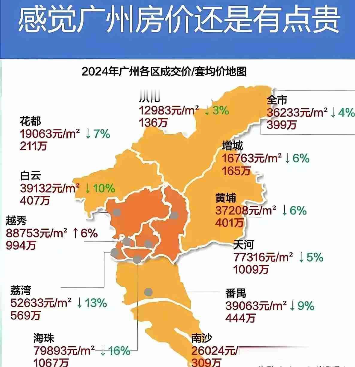 广州房价这十年的曲线，藏着太多买房人的故事。
 
2015年还在2万出头，201