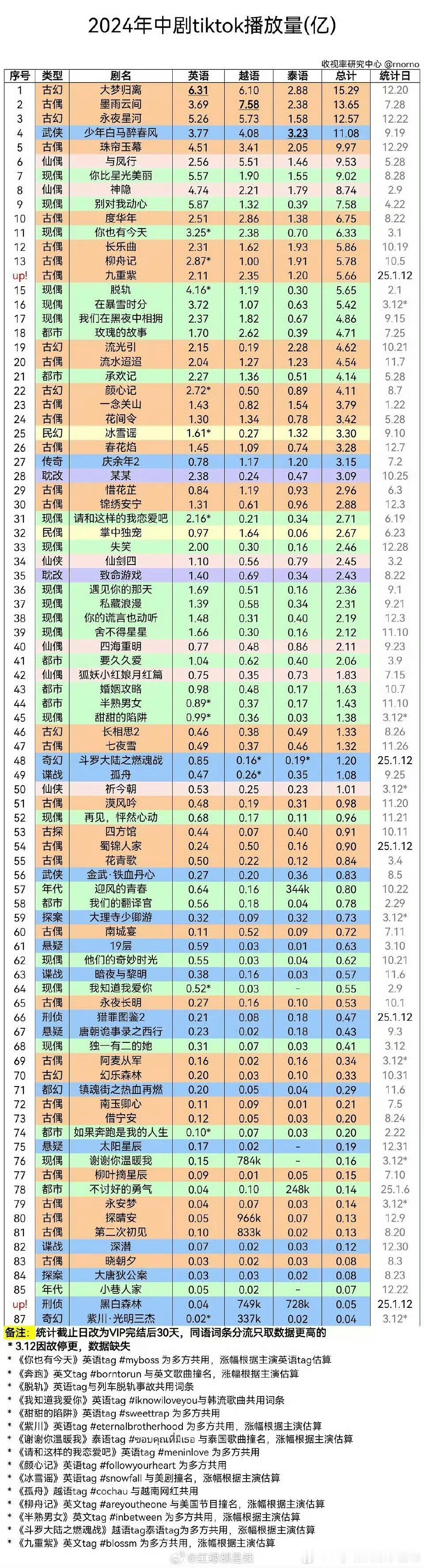 2024中剧tiktok播放量排行榜，侯明昊《大梦归离》直接拿下了top1，《少