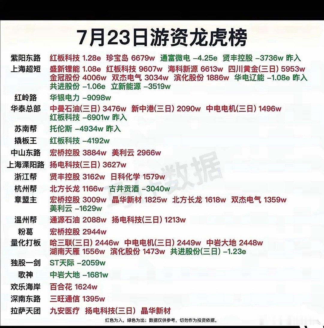 这份龙虎榜记录了7月23日各路游资的交易动向，多家知名席位对红板科技、宏桥控股等