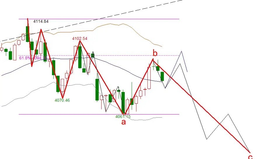 一、短线：3浪高点确认后，将会展开4浪调整，最后运行5浪上涨。故此，3浪高点位置