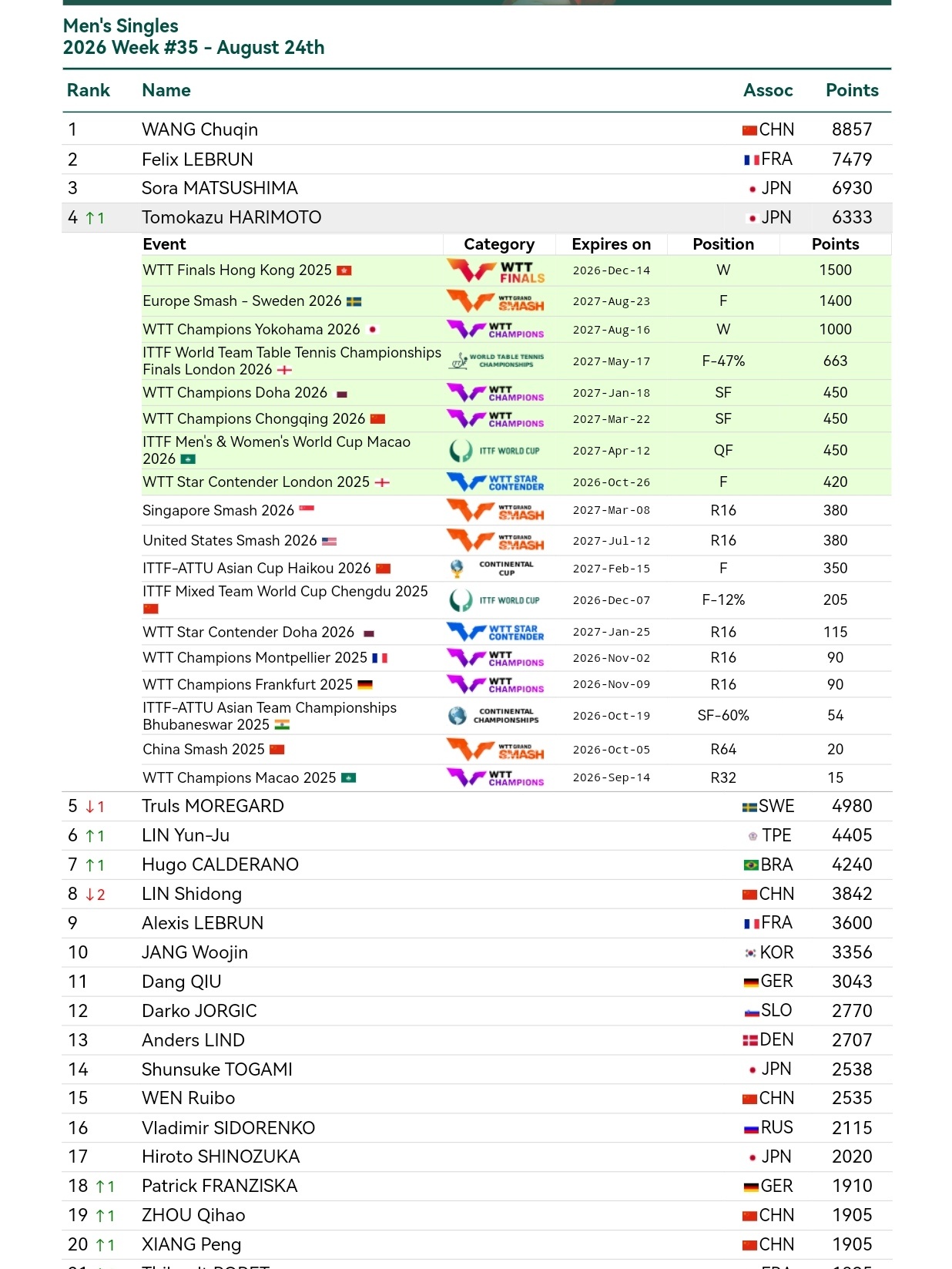 张本智和张本智和世界排名 2026年第35周 WR4 