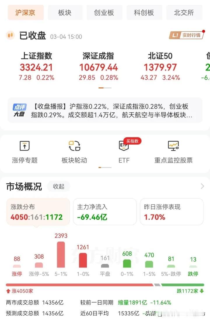 3月4号：明天算力能否联动吃肉？

今日盘面，个股涨多跌少4000多家红盘，88