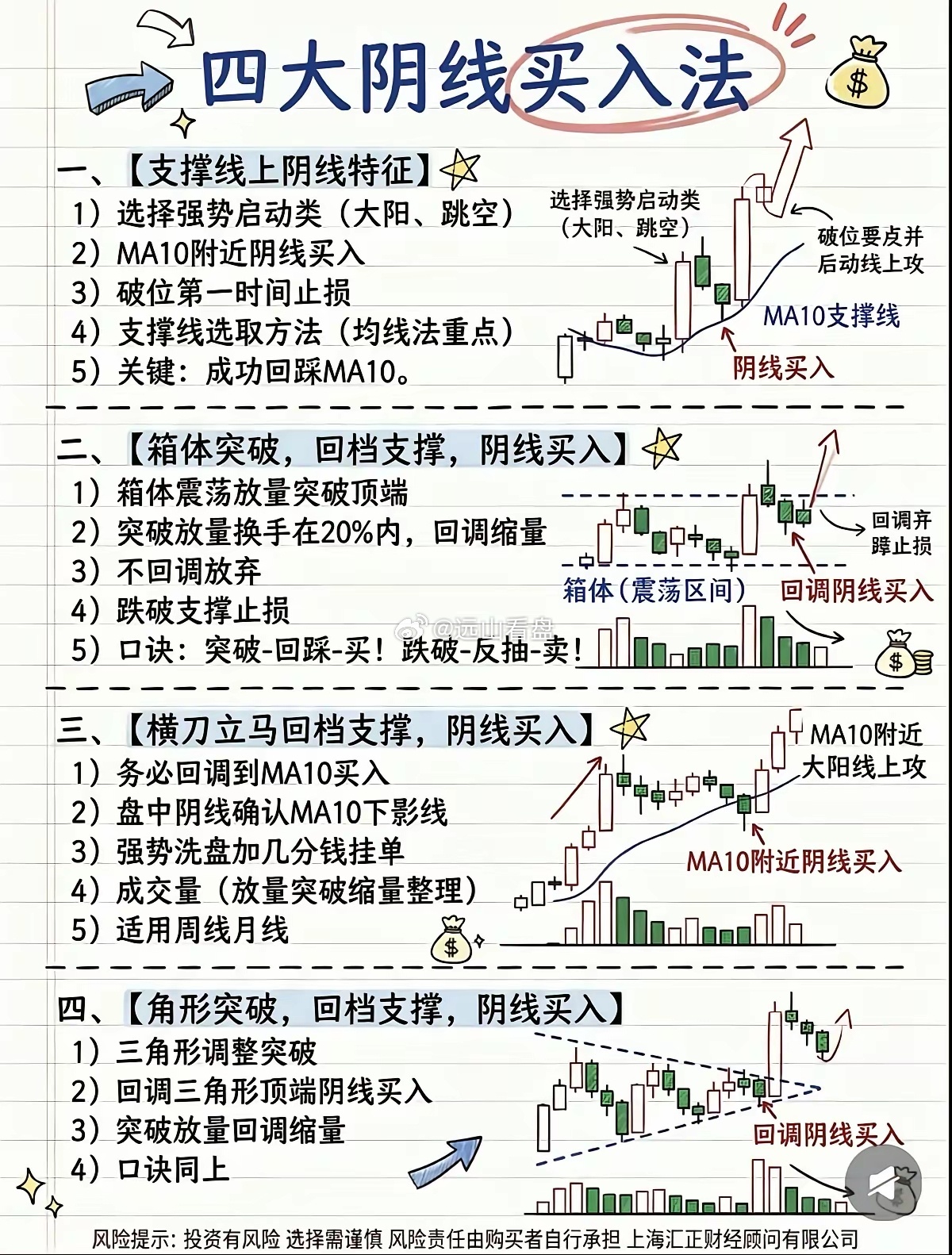 股票必学的四大阴线买入法，阴线也能找买点​​很多人害怕阴线，其实强势股的阴线，往