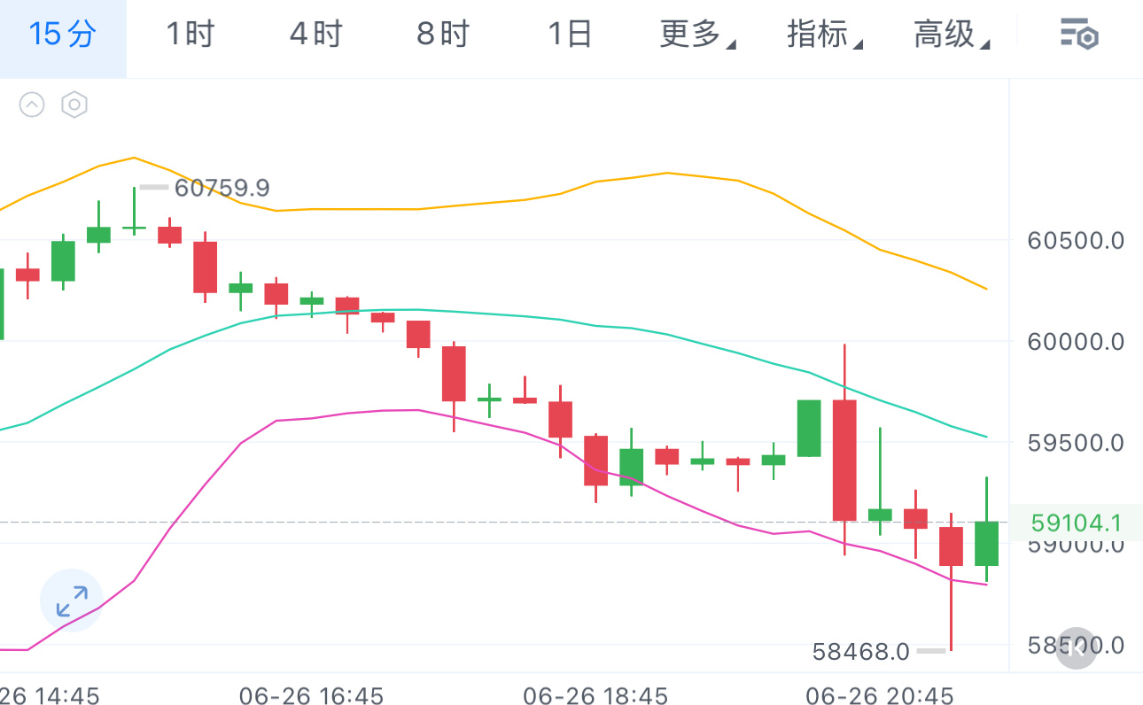 算不算日内顶级控？59000-58500都到了！接下来59000附近或下方做多看