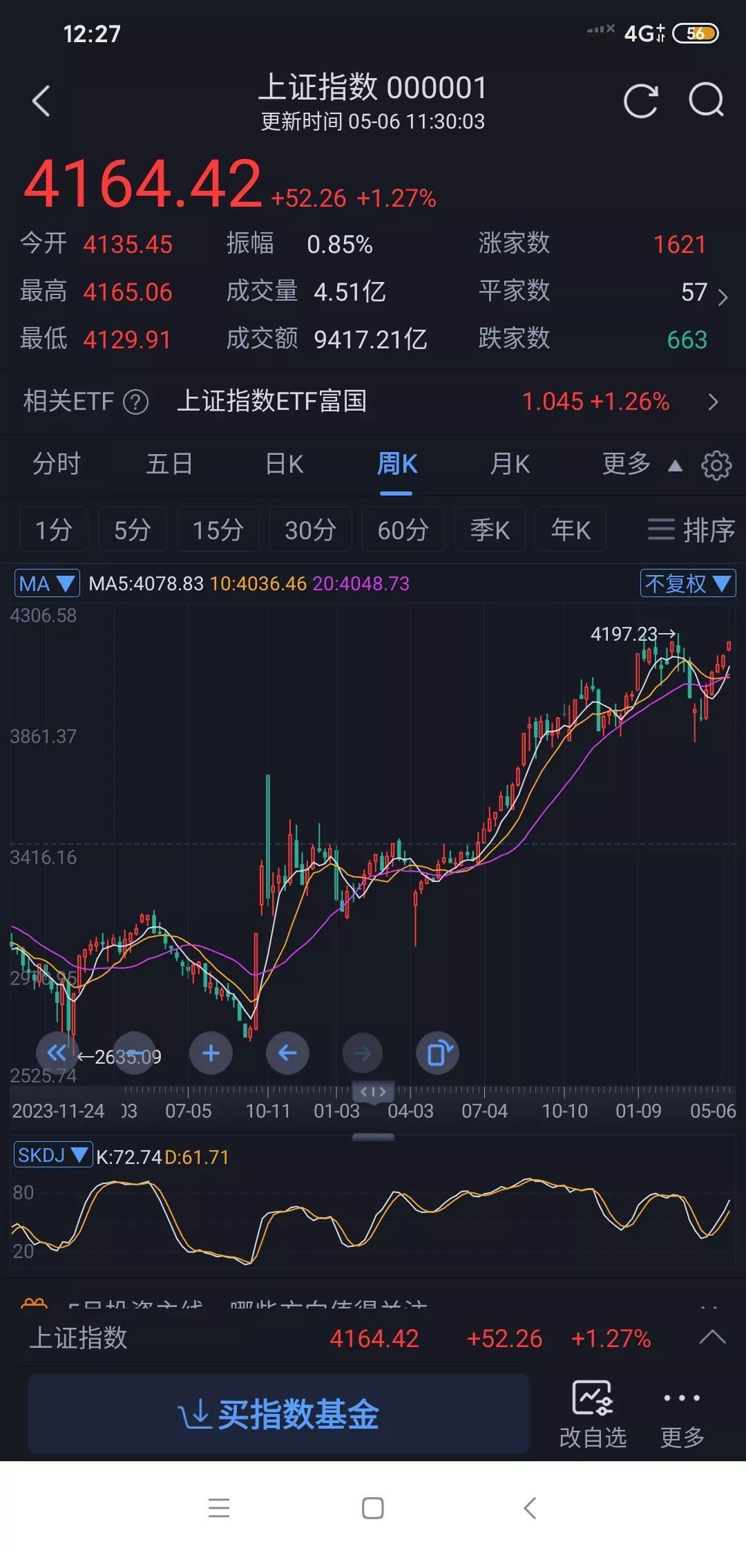 大盘又快创历史新高了，东方财富却离高点还差50%，这反差也太大了吧。
一季度业绩