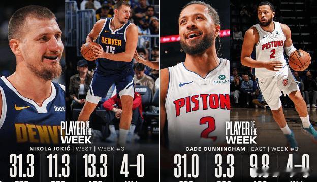 NBA官方：约基奇坎宁安当选上周最佳球员！

今日美国时间周一，按惯例是NBA官