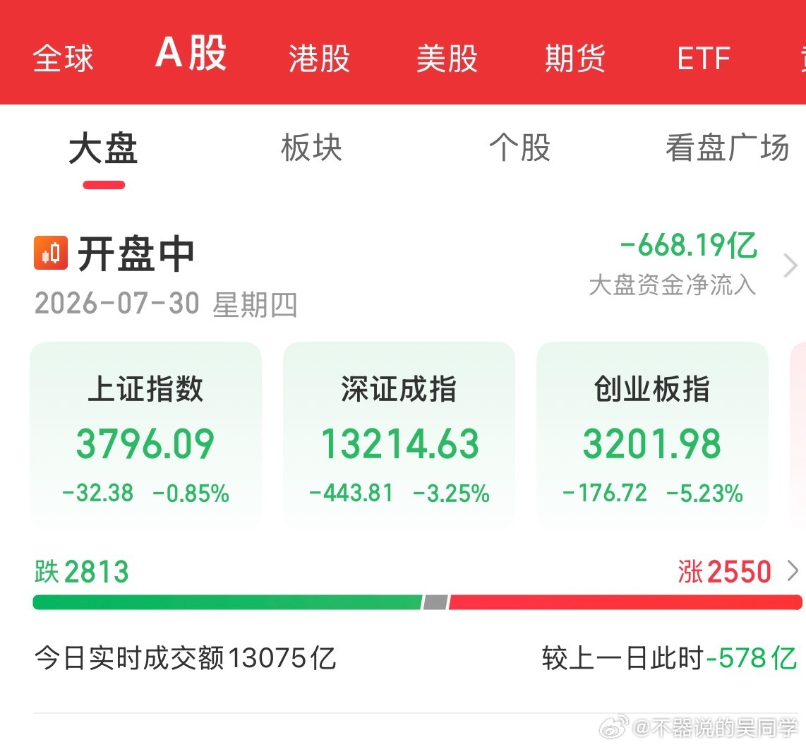 A股科技退潮 别着急嘛，这只是回调一下而已，是因为之前太高了，降降温，过不了几天