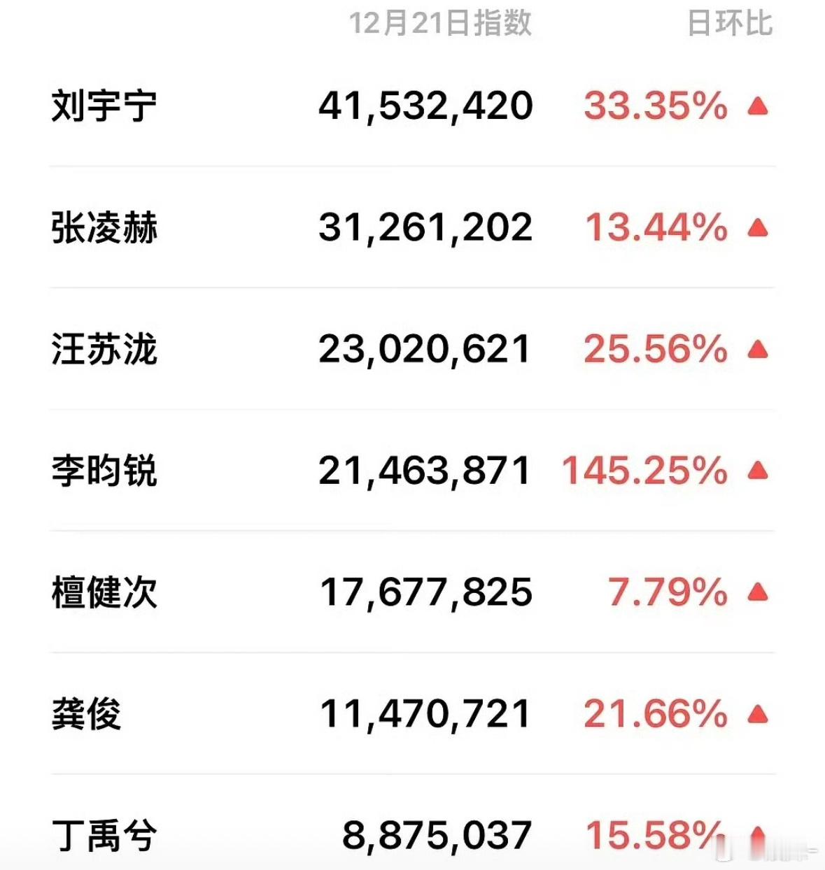 现在内娱只有刘宇宁比较出圈，演戏，唱歌，综艺 