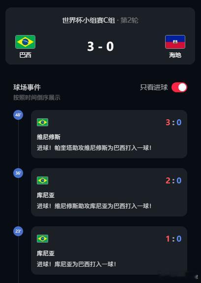 巴西3比0海地巴西世界杯首胜 果然巴西换了库尼亚下去之后，就有点划水的意思了65