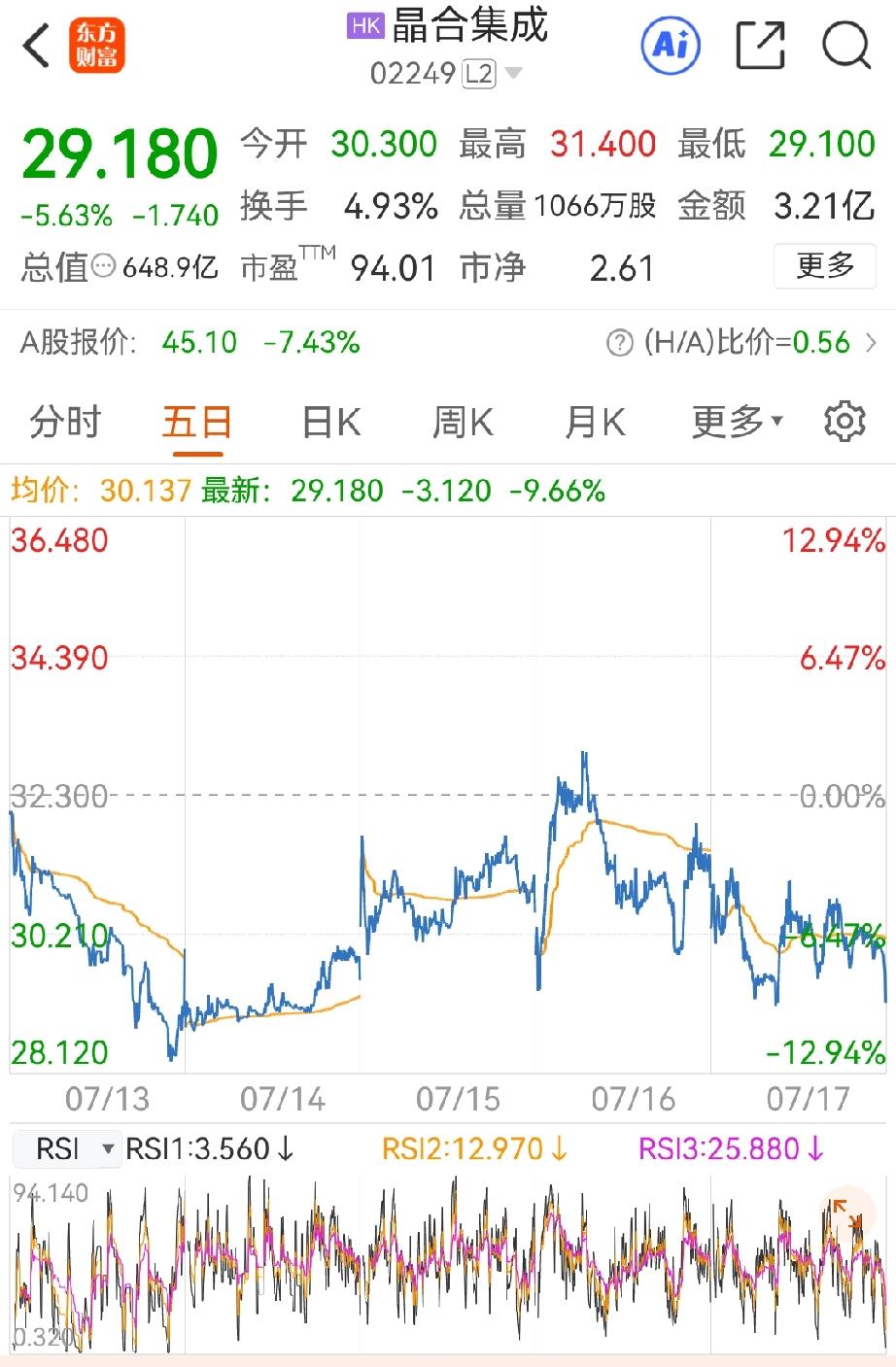 港股晶合集成虽然上市头两天下跌，这两天走势还是比较可以的了。从最低点28.12港