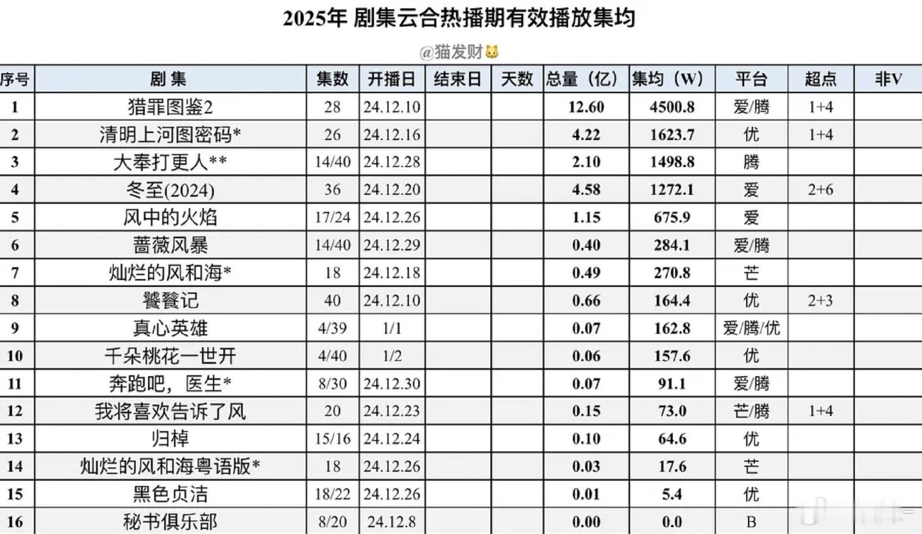 猎罪图鉴2虽然双云差值极大，被氵合大砍，但也为2025开了个好头 