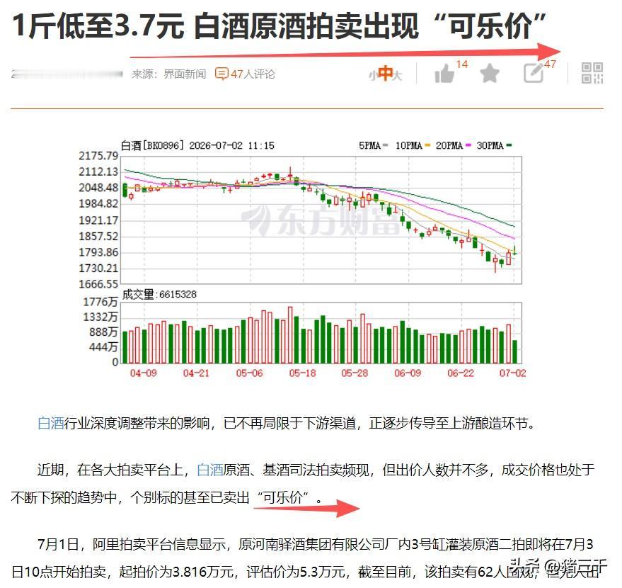 基酒价格卖成“可乐价”，
这个消息对板块伤害很深。
毕竟在白酒飞扬的年代，
基酒