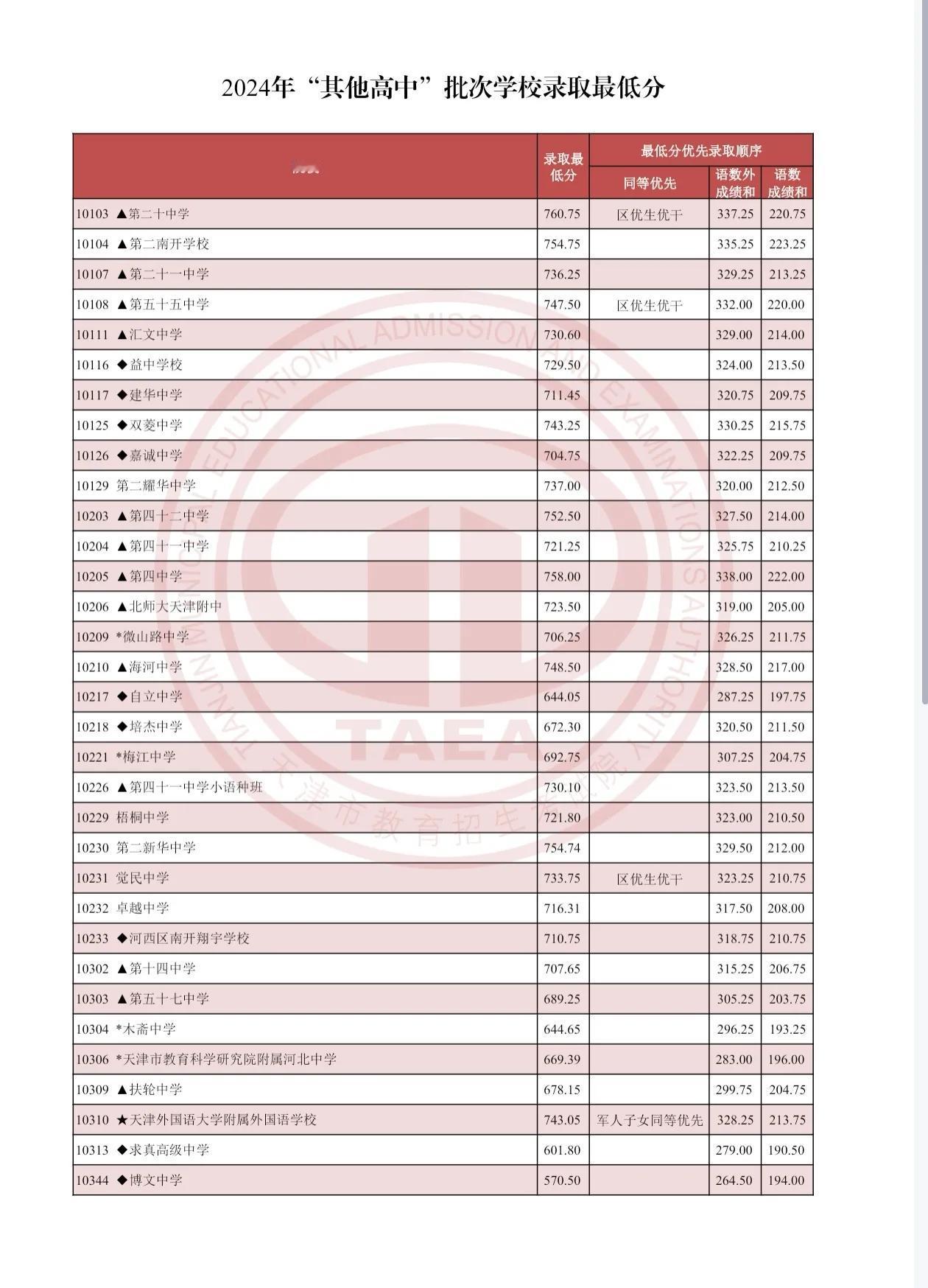 天津普高录取开盲盒：日新764/759.80；鹏飞754.05，那些踩低南开区的