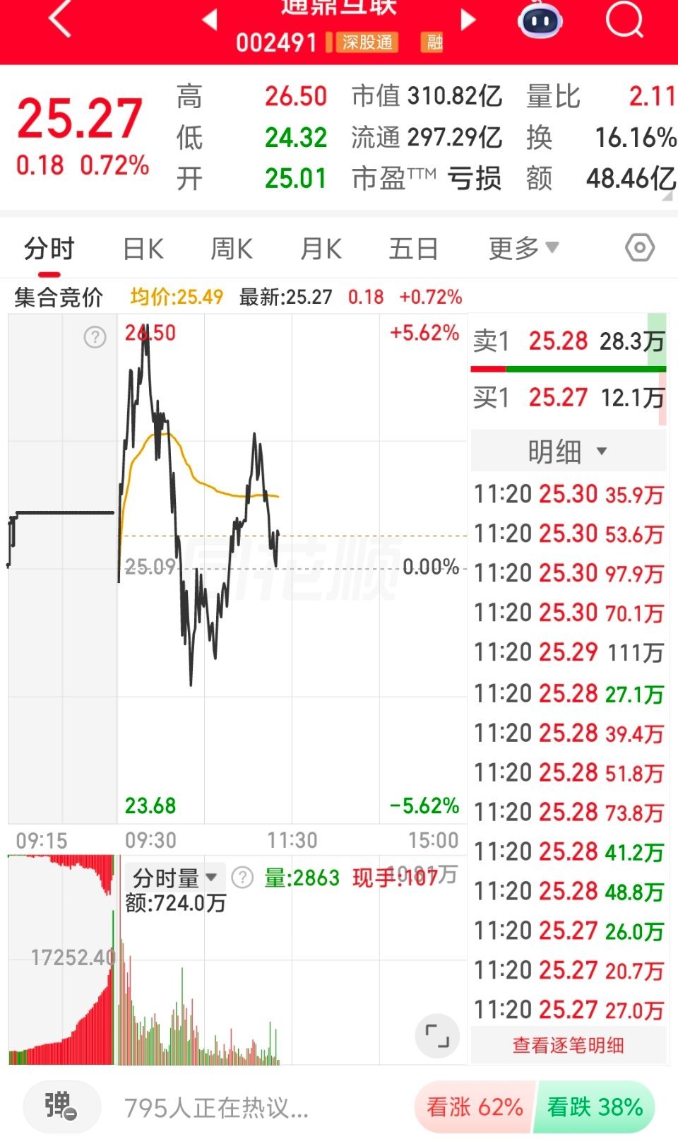 家人们，通鼎互联全天分时剧烈震荡，盘中冲高回落反复拉锯，盘面多空博弈十分激烈。此