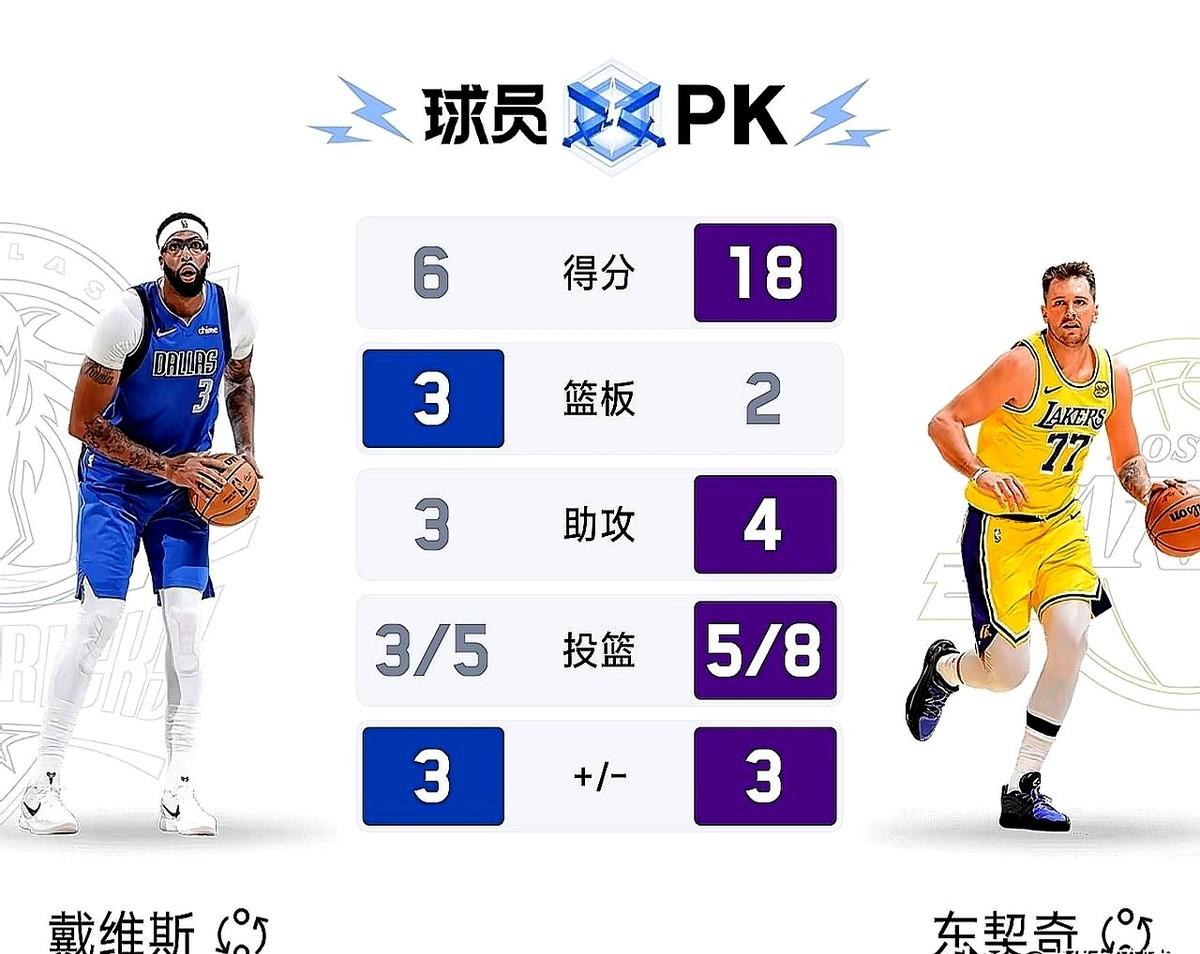 湖人主场翻车！本以为能轻松拿捏西部鱼腩独行侠，结果半场就被按在地上摩擦——詹姆斯