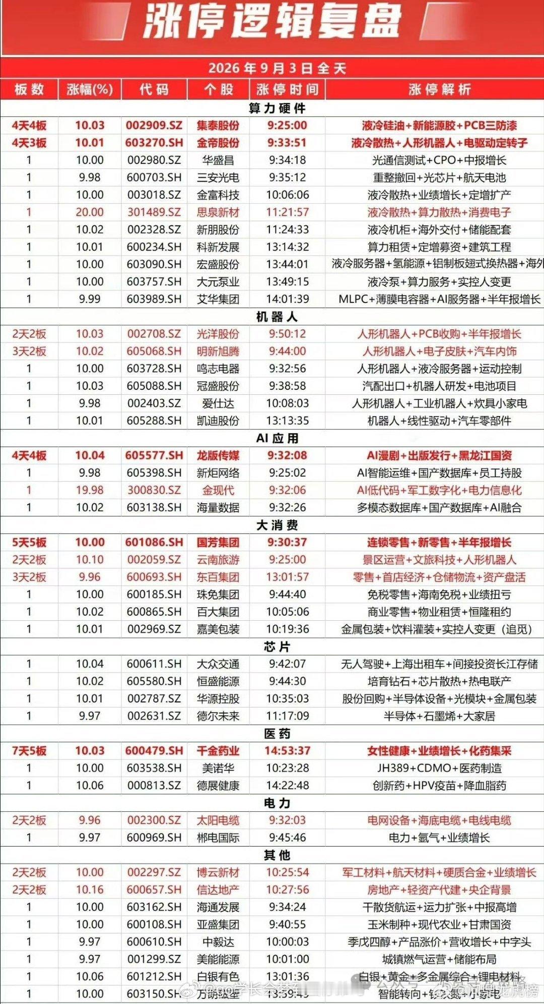 9月3日A股涨停复盘龙虎榜 ​​​