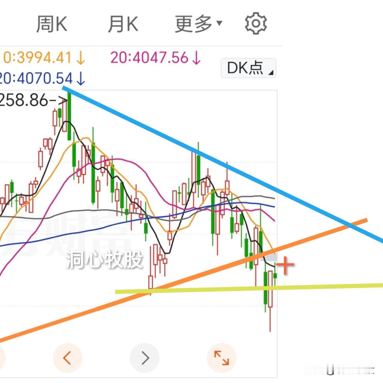 今天冲高回落，各大指数收阴，科创50大跌4.25%，重返20日均线失败。指数仅仅
