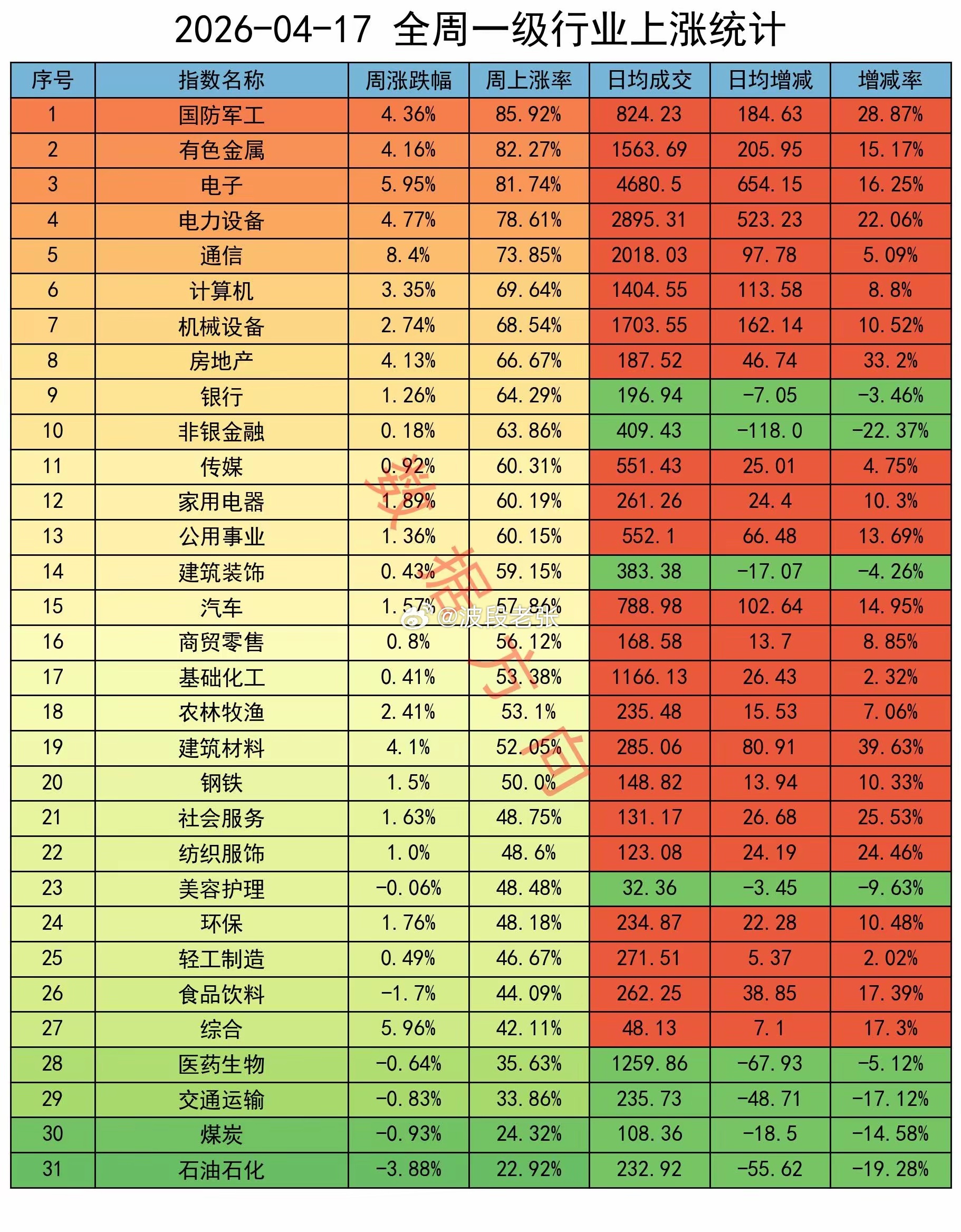 算力持续飙涨，是机会还是风险本周，A股放量上涨。全A指数涨幅2.7%，个股上涨率