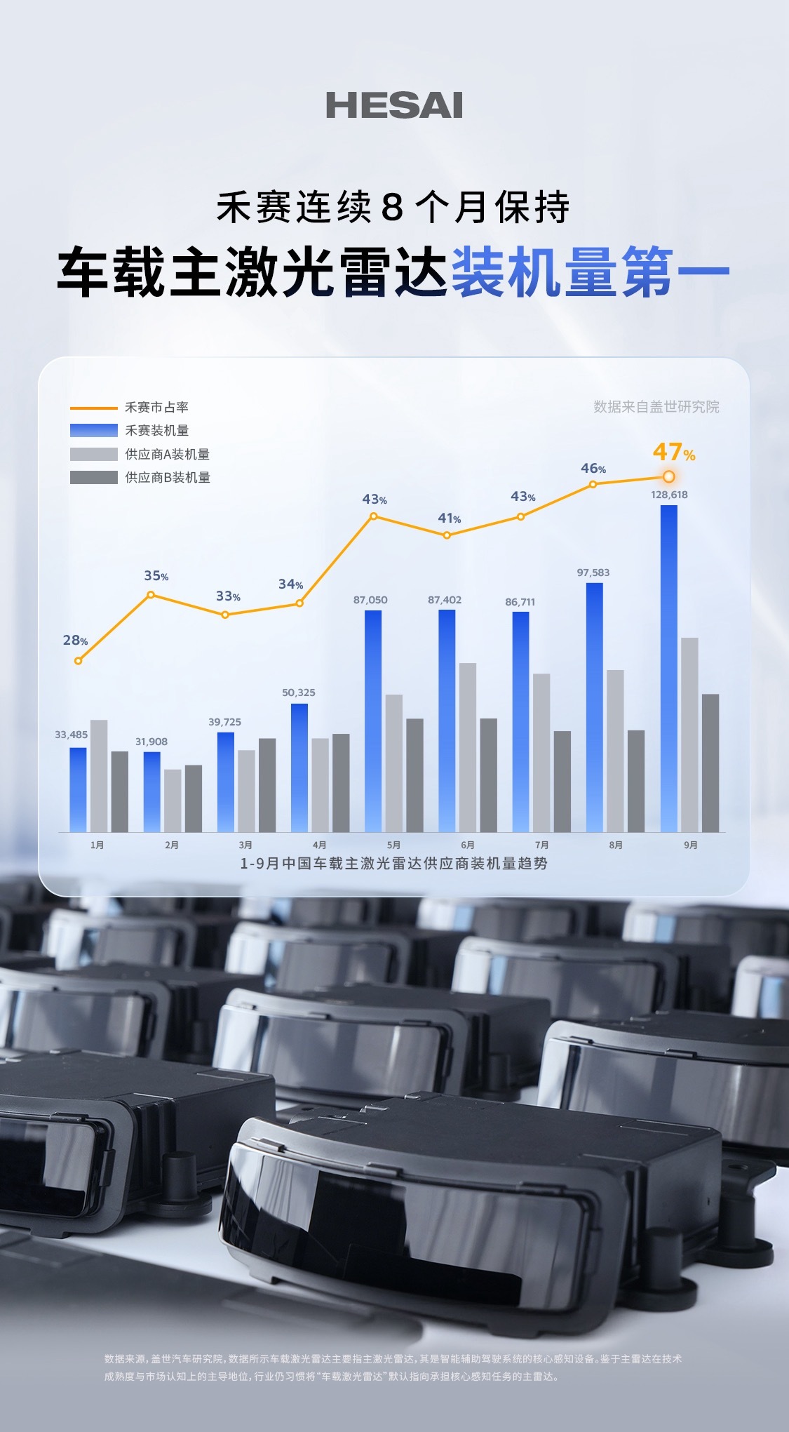 太卷了。禾赛 9 月底刚刚达成了当年累计量产超 100 万台目标，9 月份单月产