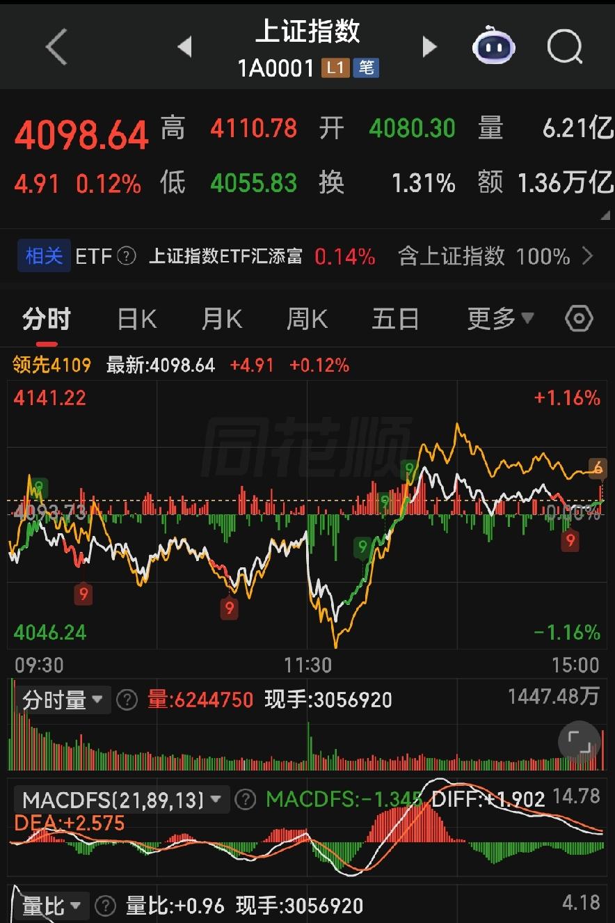 股市最磨人的震荡行情！节奏踩错天天吃面，守住本金才是赢家！

各位朋友些，今天大