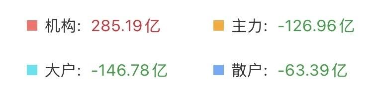 A股冲高回落，散户卖疯了，下午是否还会有奇迹发生？

你们发现了没有，今天有一个