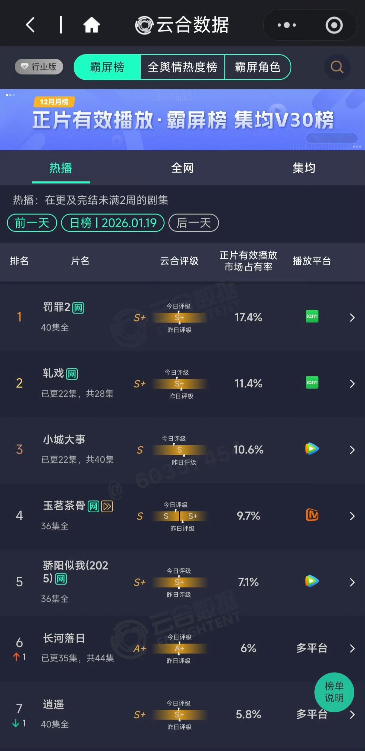 小丽新剧发力了，口碑发酵，云合较昨日涨了0.1太牛了，照这水平有望超过上部云合集
