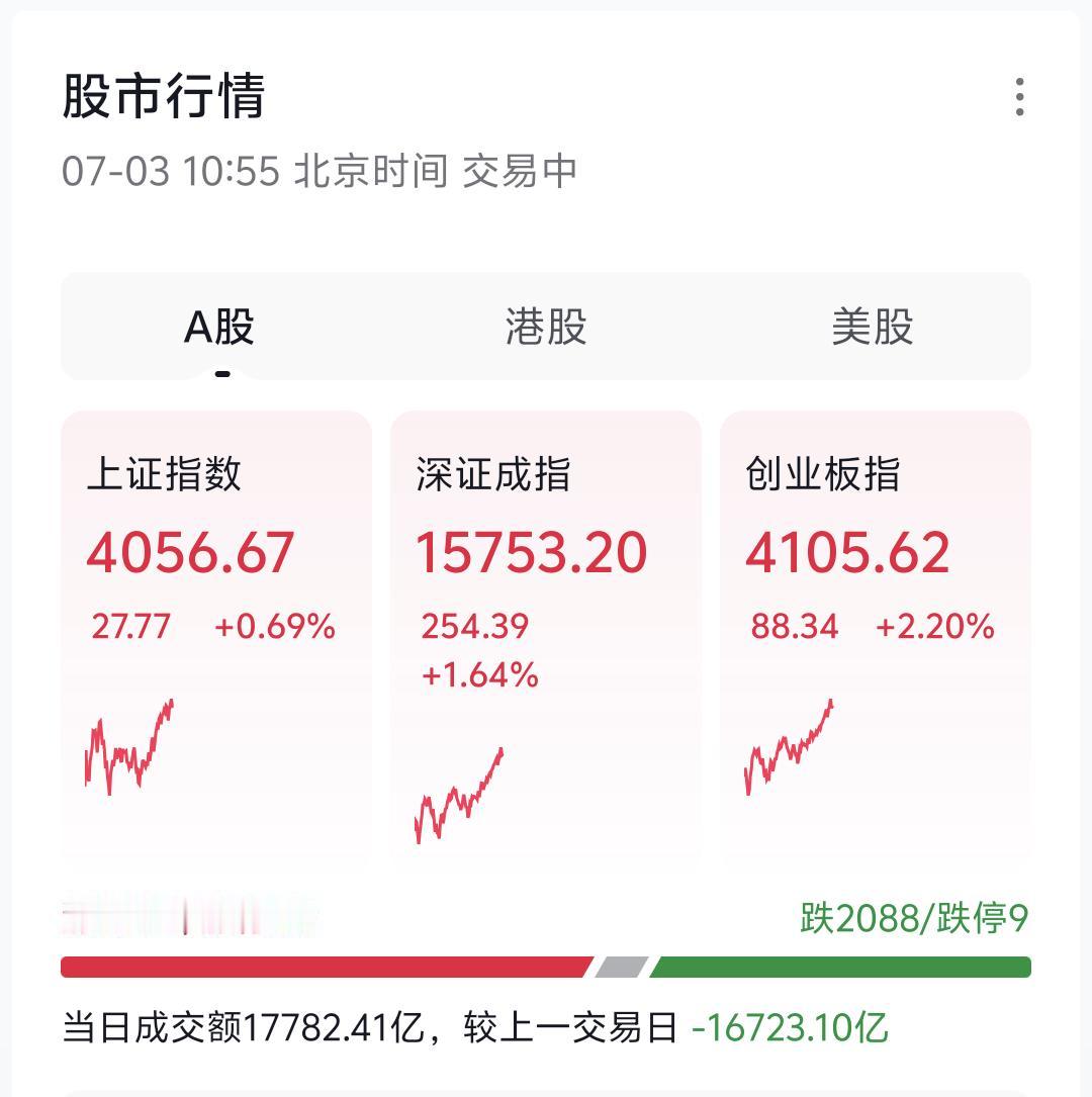 各位股民朋友注意，硬科技高位龙头已经连续下跌两天半，今天早盘终于有资金进场托底，