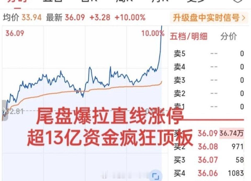 下午强才是真的强！刚刚直线爆拉超6个点强势封板！超13亿资金疯狂顶板，净流入高达