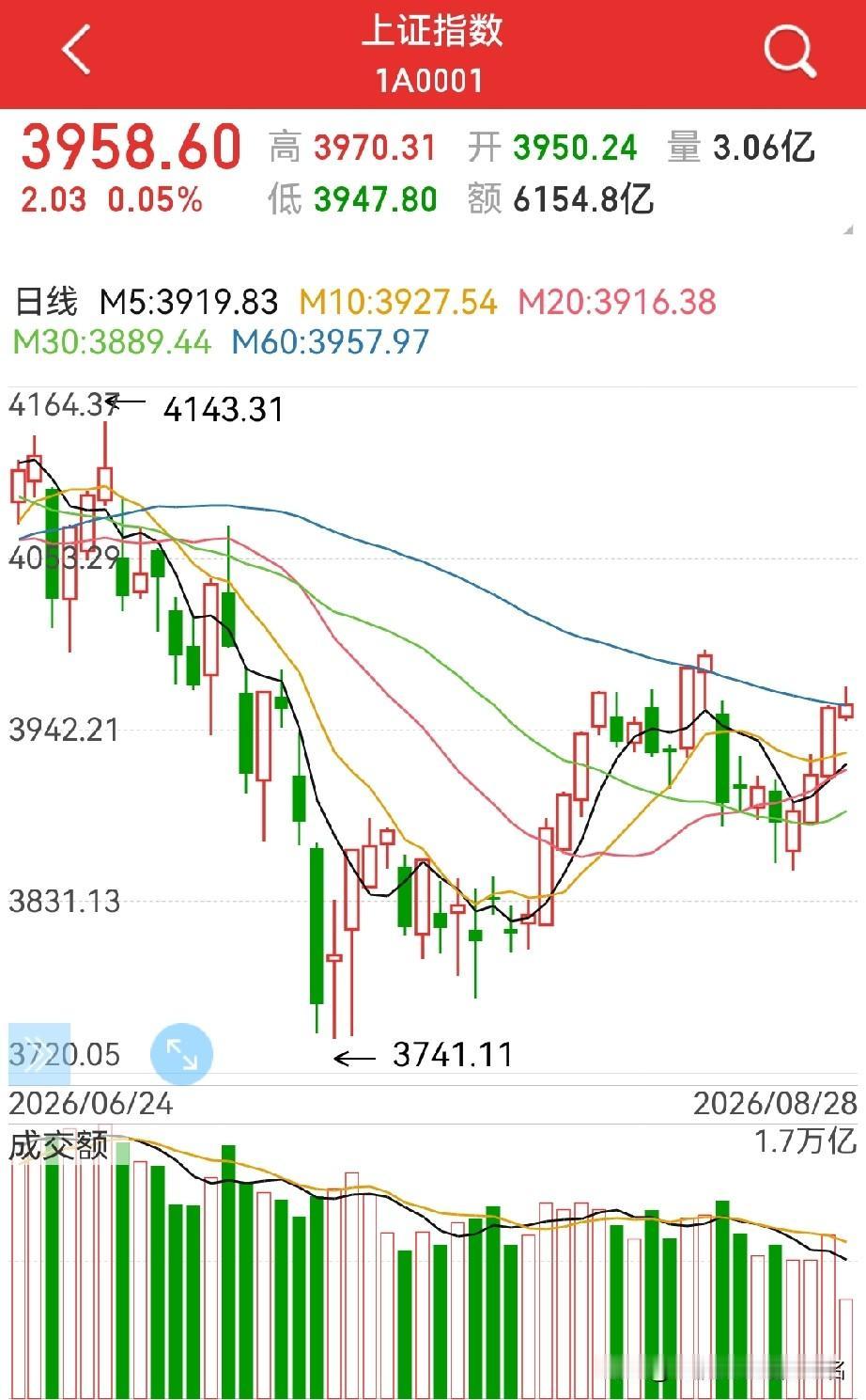 继续涨？
对，今天应该还是继续涨，除了美科技股撑住，中字头、券商还会强势…

另