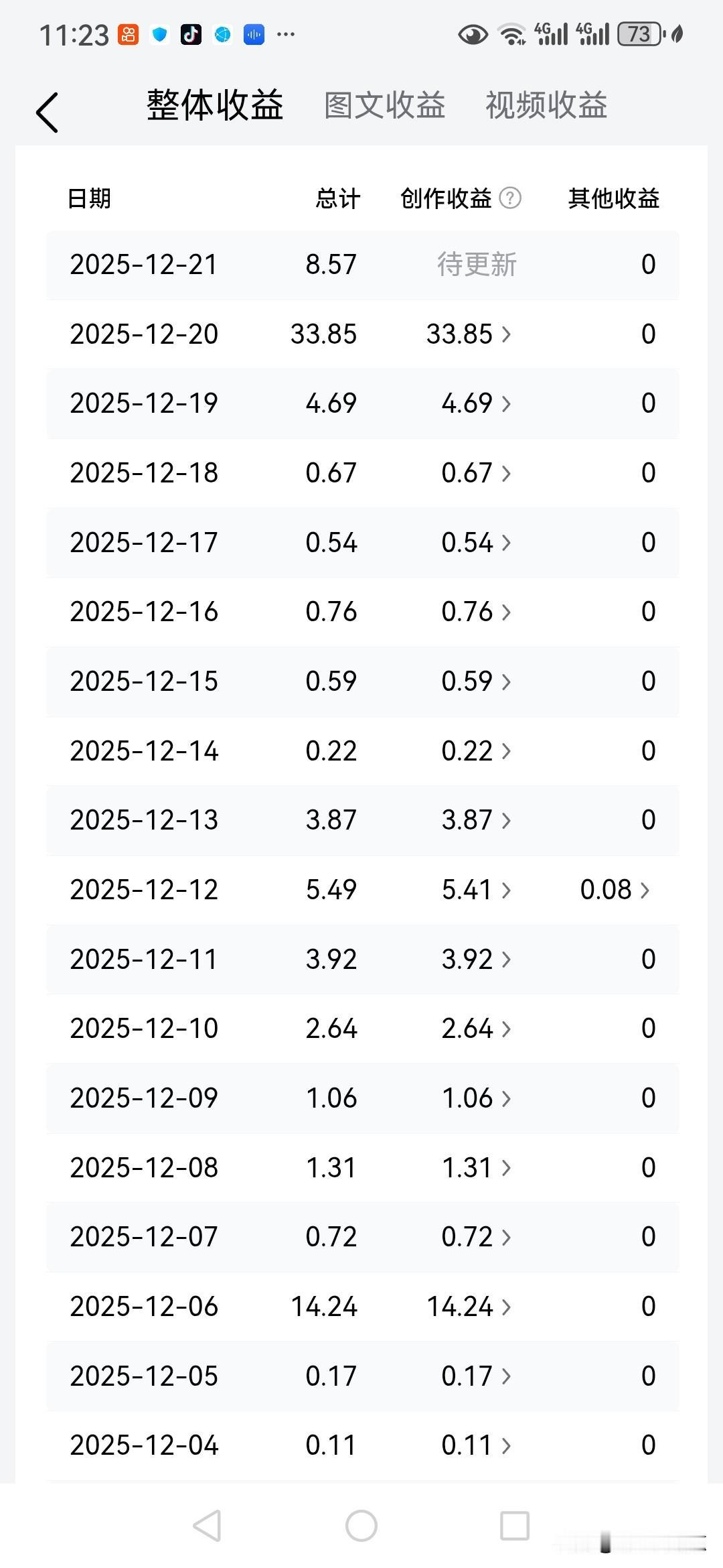 昨天，有哥们问我，靠玩自媒体玩头条收益能生存不？我告诉他，你要靠玩自媒体收益你得