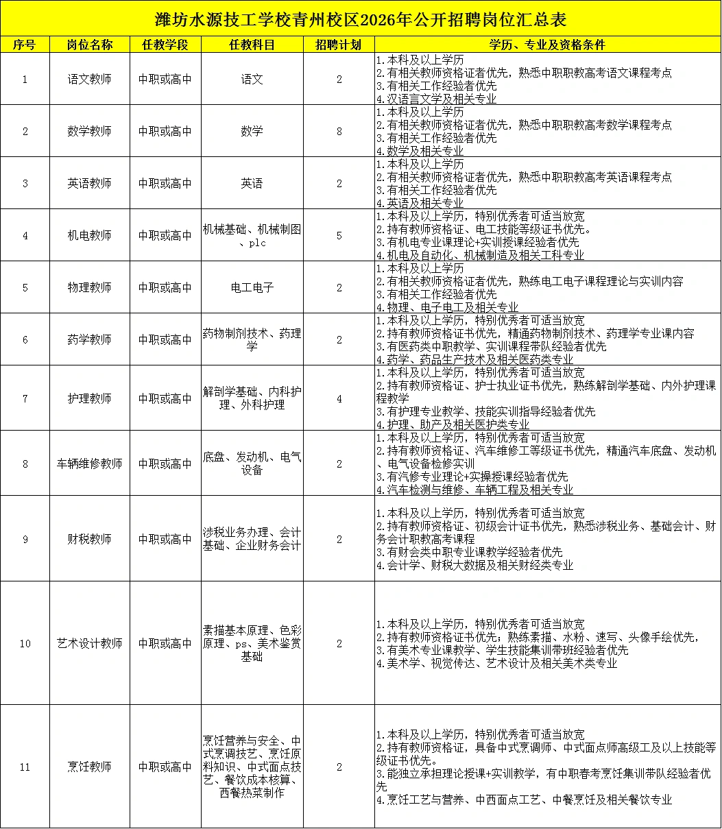 潍坊某技工学校招33人！本科可报辅导员