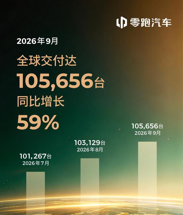 零跑汽车连续3个月销量破10万。
9月销量数据为105656台，同比增长59%。
