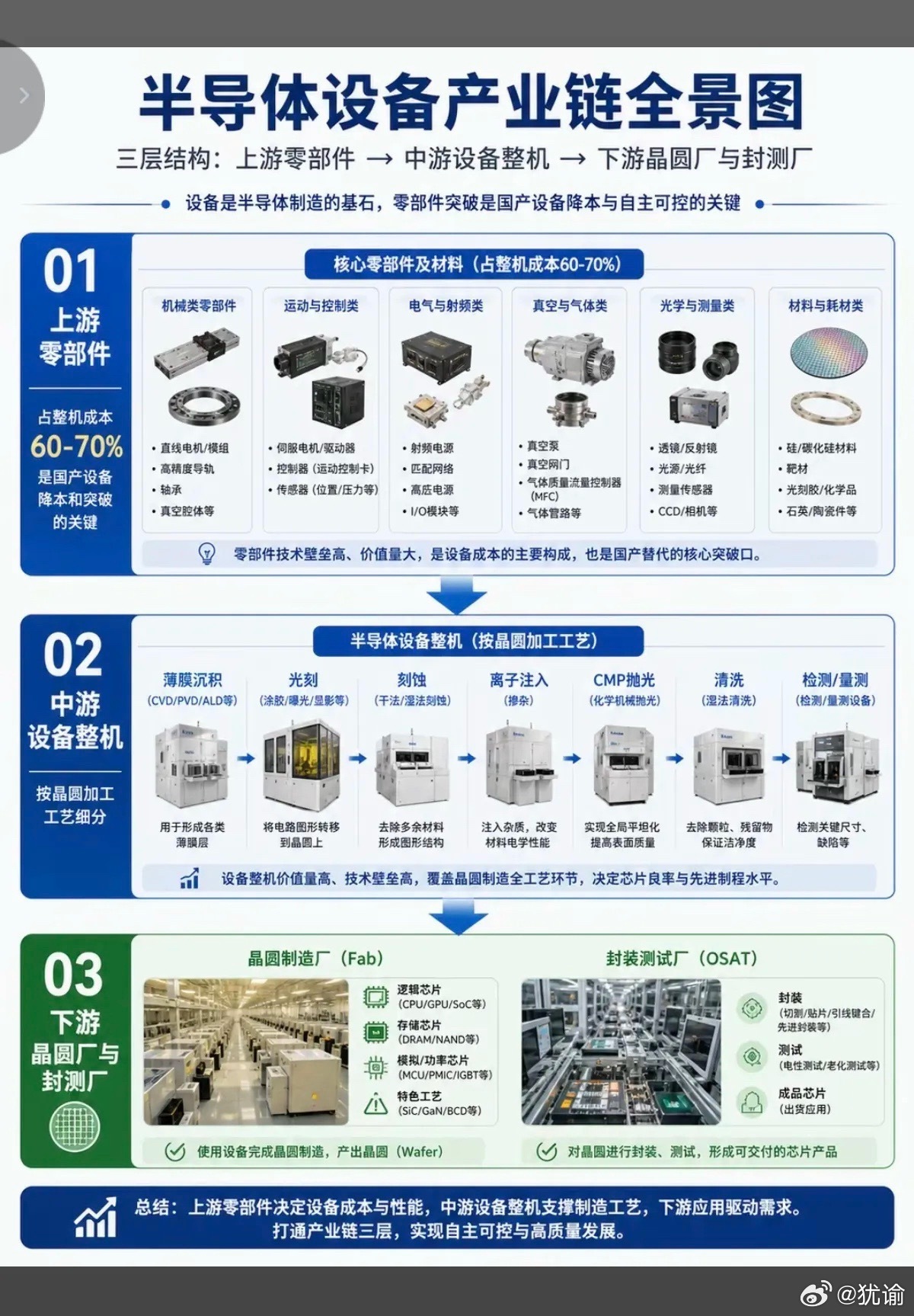 半导体设备——概念股（全景梳理）！芯片半导体近两个月来一直主导着市场，半导体设备