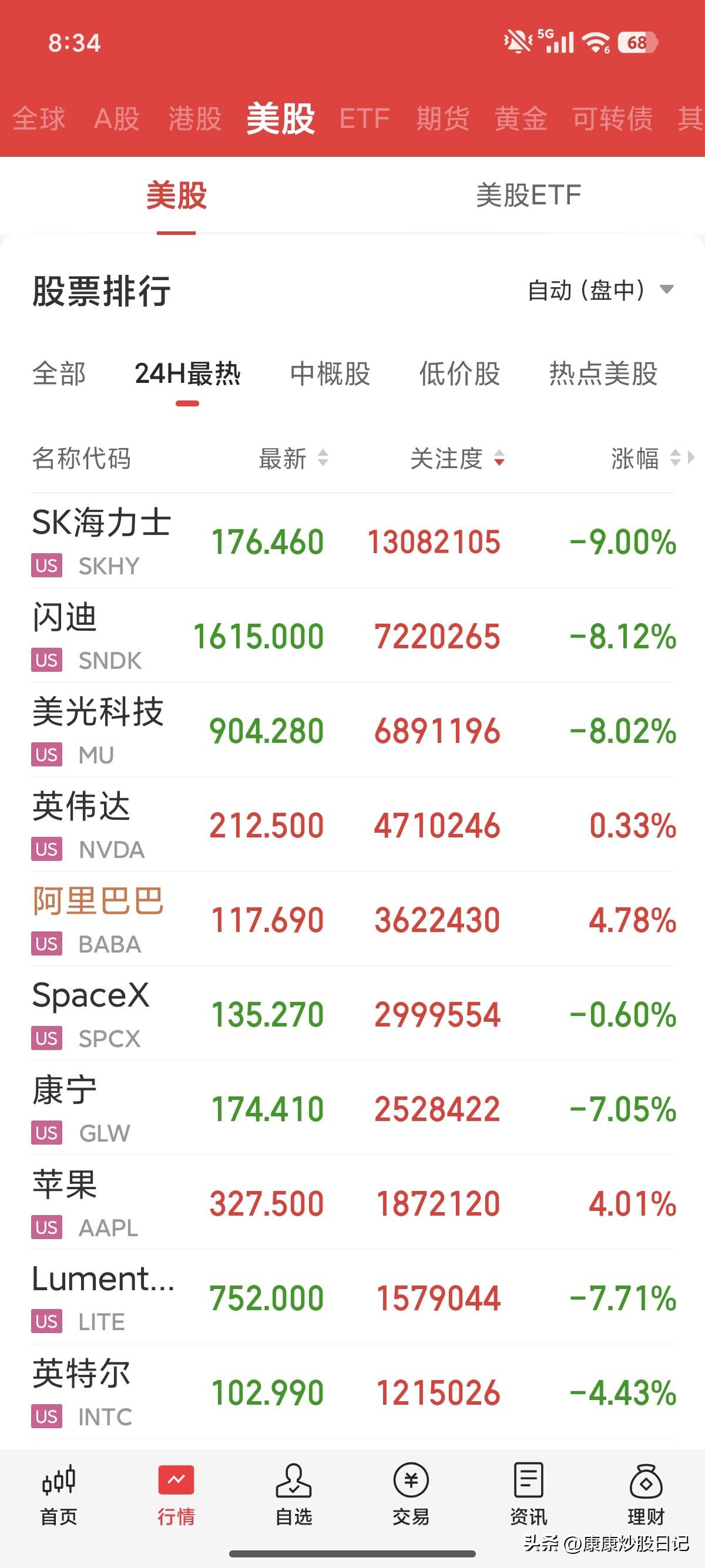 美股科技股大跌，对应的AI硬件相关的科技。
但是中概股表现不错，类似阿里巴巴这种