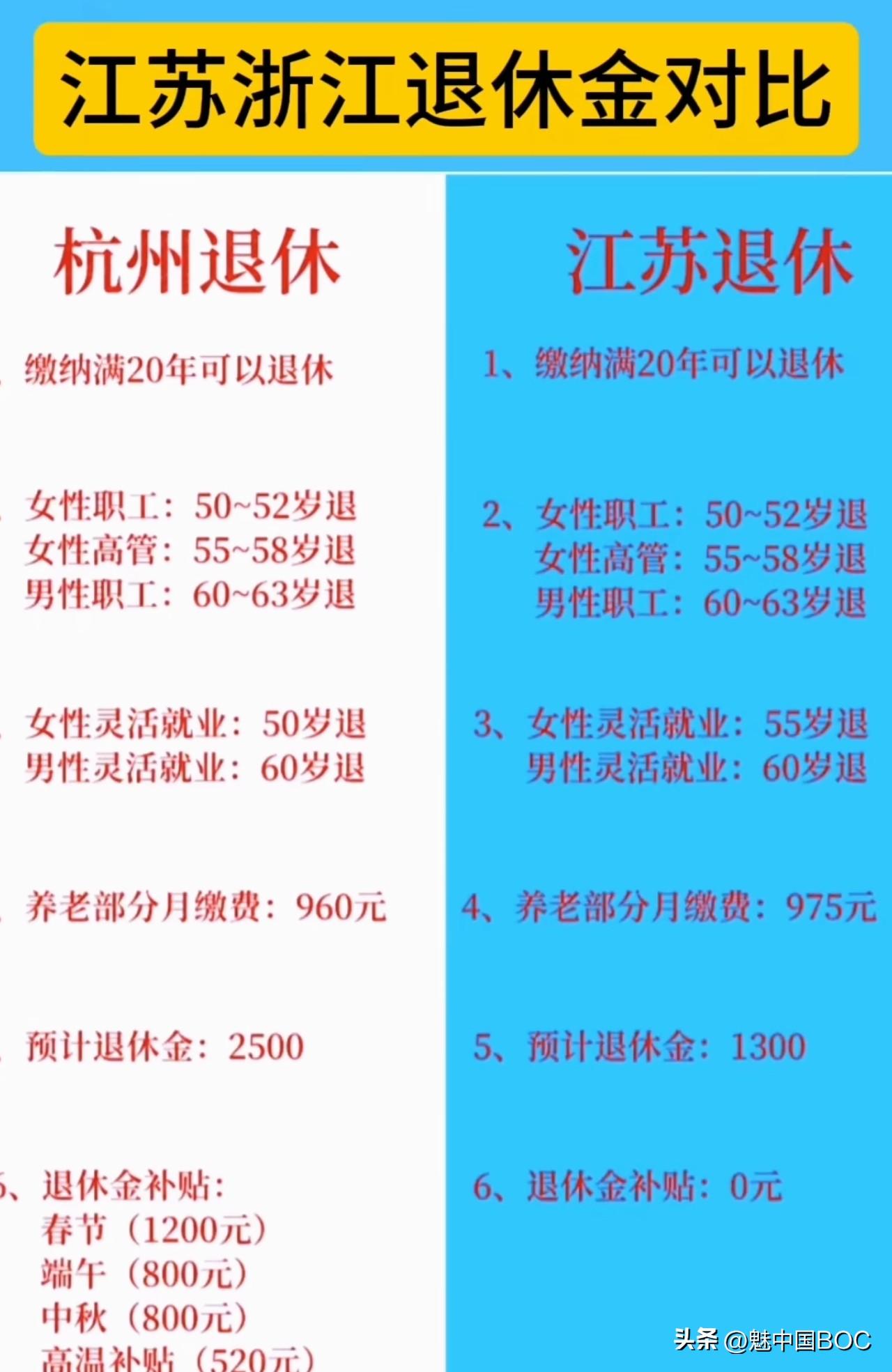 同样按照最低基数缴纳社保，浙江和江苏的退休待遇一对比，差距着实不小。这张对比图很