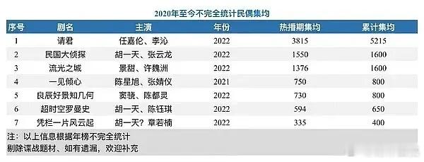 看到两张表，部分民偶集均，原来民偶受众这么少啊外插一句胡一天22年居然上了三部民