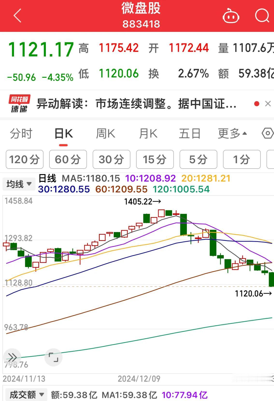 恐慌……

2024年11月27日低点3227被击穿……

微盘股指数…..