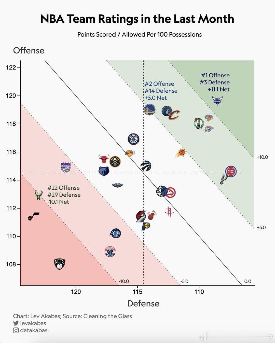 过去一个月nba攻防效率榜，黄蜂属实超模nba