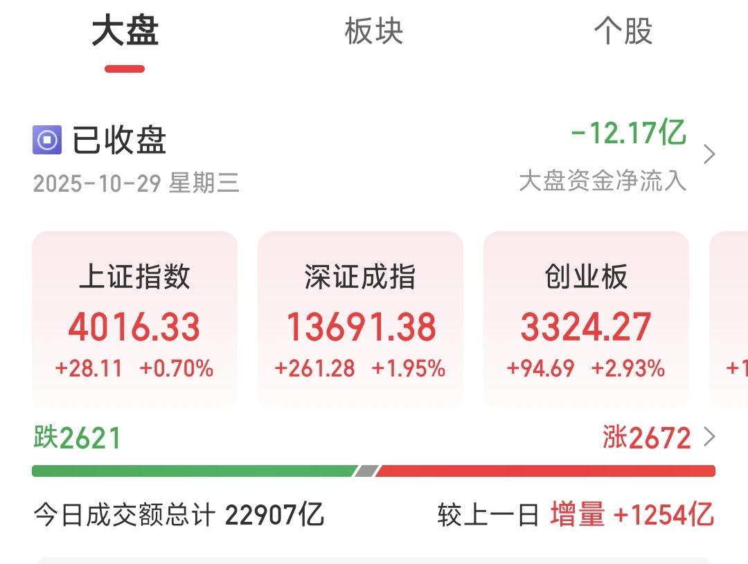 今日沪指站稳了4000点，截止收盘2672只个股上涨，市场增量1254亿，海南自