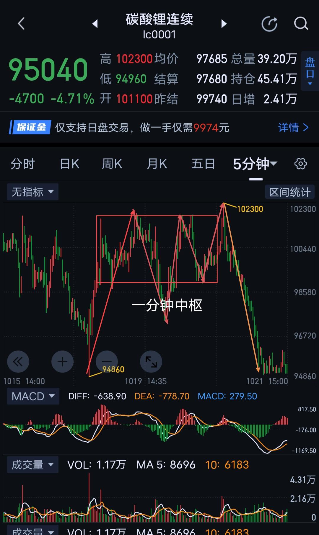 碳酸锂，空头大行其道。                             