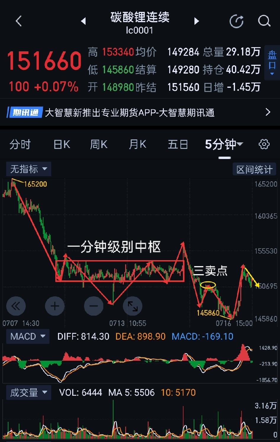 碳酸锂，多空互撕，走势进入高端局。                       