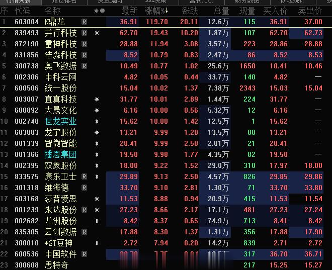 今天的行情不敢说好，当下涨停的屈指可数，博弈这块旭哥的观点短线核心2-3#播恩集