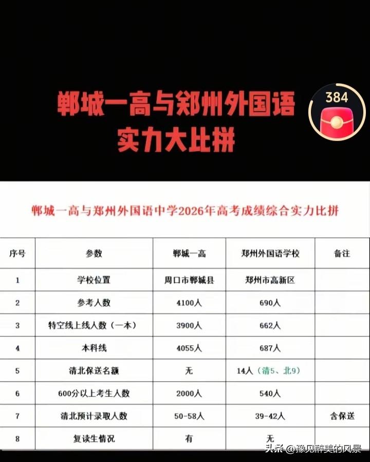 郸城一高也太强悍了吧，在清北录取人数方面，竟然把河南高中扛把子般存在的郑州外国语