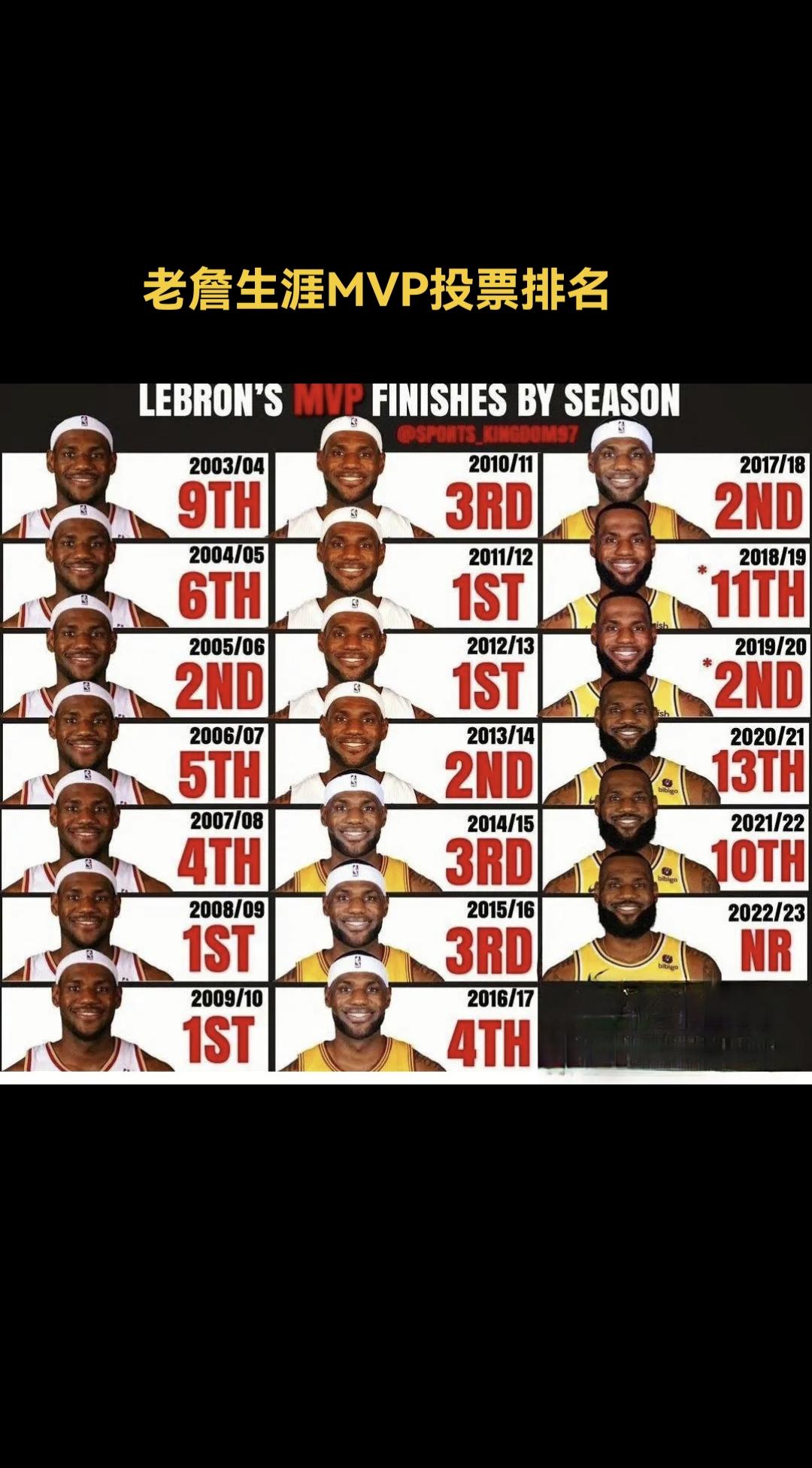#nba吐槽大会 #詹姆斯MVP