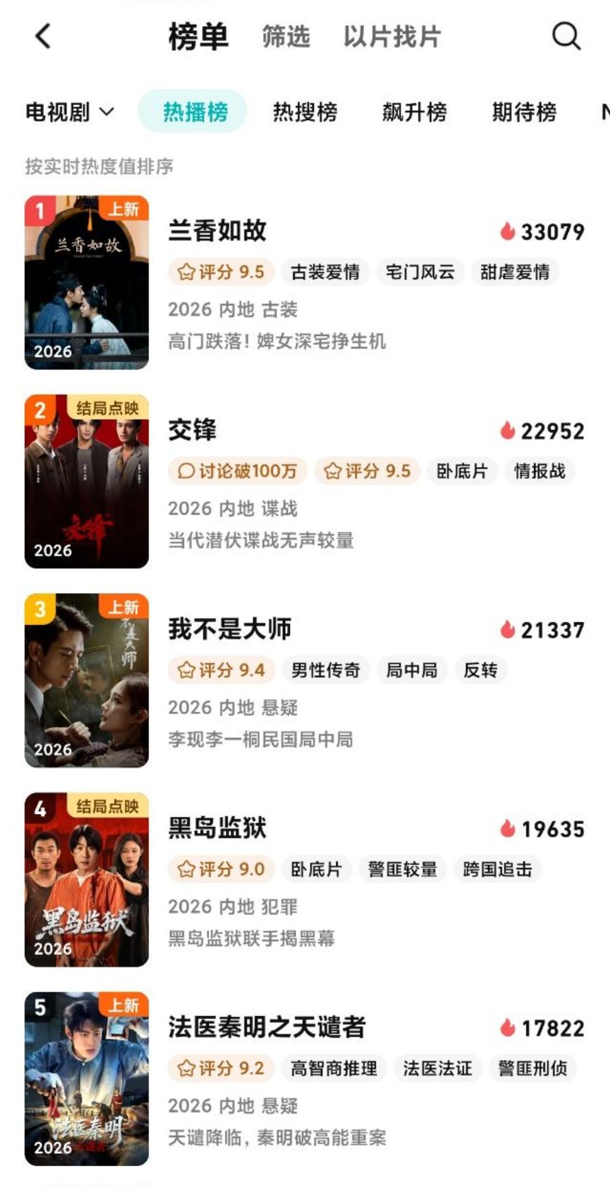 我天，兰香如故站内热度破33000了[吃惊] ​​​