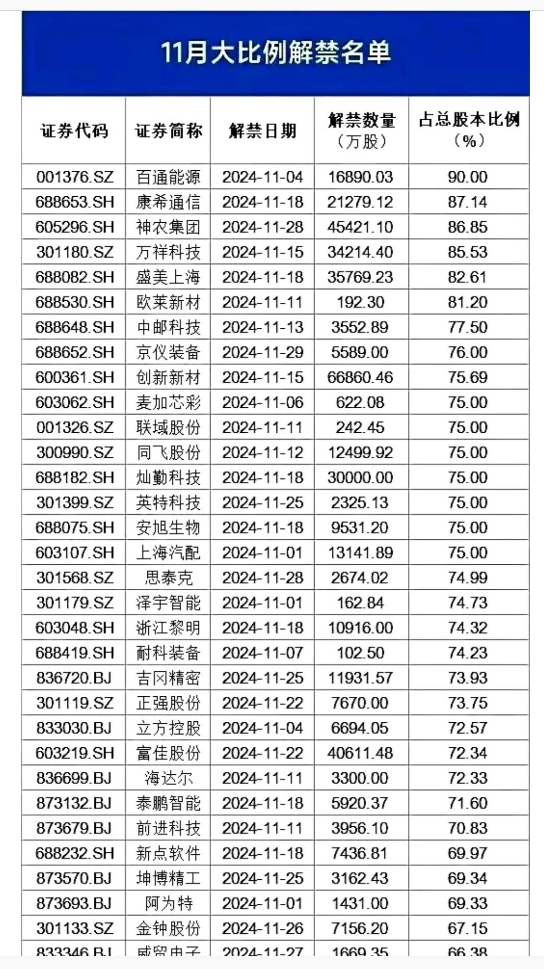 11月份大比例解禁超名单来了，看看你有没有踩到地雷，
解禁比例比较大的有，百通能