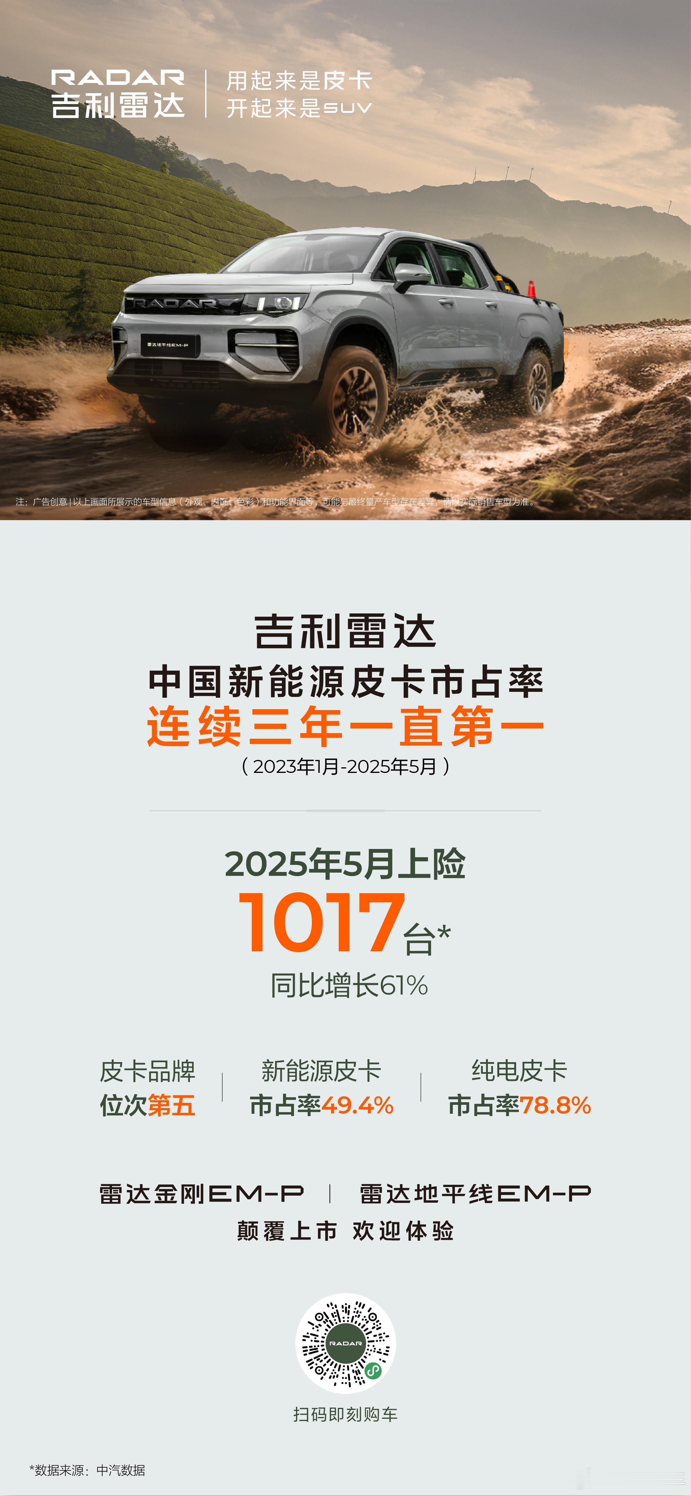 热势不止 再创新高吉利雷达5月上险1017台🎉 雷达金刚7城车型斩获销冠王吉利