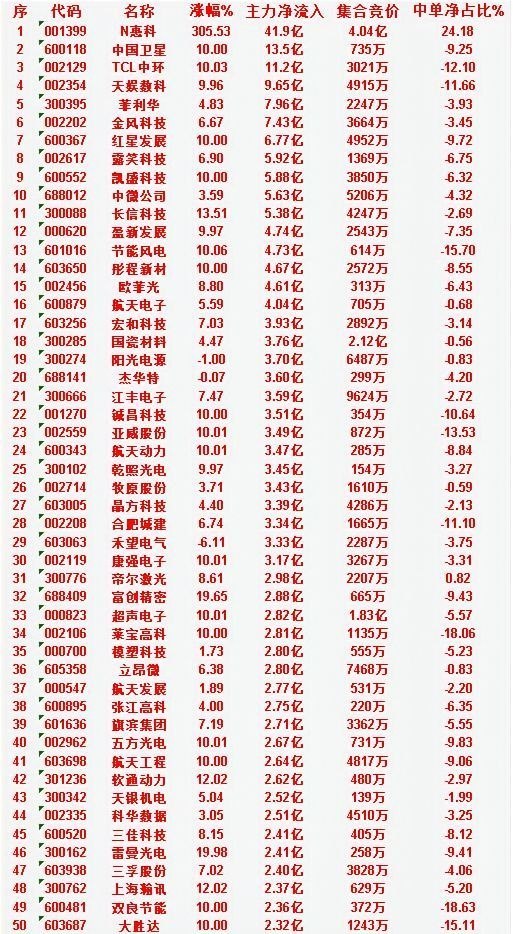 6月26日收盘，主力资金，已经卖出的50名单：中天科技：净流入 -73.1亿，中